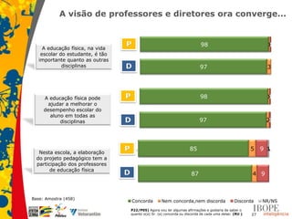 A visão de professores e diretores ora converge...



     A educação física, na vida
                                  P                                           98                                 1
                                                                                                                 1
    escolar do estudante, é tão
   importante quanto as outras
             disciplinas          D                                           97                                 3




     A educação física pode       P                                           98                                 1
                                                                                                                 1
       ajudar a melhorar o
     desempenho escolar do
        aluno em todas as
            disciplinas           D                                           97                                 21




   Nesta escola, a elaboração
                                  P       Concorda                85
                                                         Nem concorda,nem discorda                       5
                                                                                                  Discorda     9 1
                                                                                                               NR/NS
  do projeto pedagógico tem a
  participação dos professores
        de educação física
                                  D                                      87                               4 9



Base: Amostra (458)
                                      Concorda         Nem concorda,nem discorda                  Discorda     NR/NS
                                      P22/P05) Agora vou ler algumas afirmações e gostaria de saber o
                                      quanto o(a) Sr. (a) concorda ou discorda de cada uma delas: (RU )   27
 