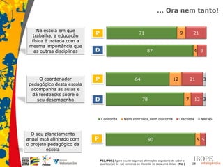 ... Ora nem tanto!


      Na escola em que
   trabalha, a educação     P                                71                              9           21
   física é tratada com a
  mesma importância que
    as outras disciplinas   D                                       87                                   4 9




      O coordenador         P                             64                           12               21     3
  pedagógico desta escola
   acompanha as aulas e
   dá feedbacks sobre o
     seu desempenho         D                                   78                                  7    12 3



                                Concorda          Nem concorda,nem discorda                 Discorda          NR/NS



    O seu planejamento
 anual está alinhado com    P                                        90                                      5 5
 o projeto pedagógico da
            escola
Base: Amostra (458)

                                P22/P05) Agora vou ler algumas afirmações e gostaria de saber o
                                quanto o(a) Sr. (a) concorda ou discorda de cada uma delas: (RU )       28
 