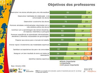 P
                                                              Objetivos dos professores

     Desenvolver nos alunos atitudes para uma vida saudável                                    85                                      14
                Desenvolver habilidades de colaboração e de
                                    comunicação nos alunos                                 75                                     25

                        Desenvolver a autonomia dos alunos                                 75                                     23        1
    Promover atividades contextualizadas relacionadas com a
                            vida cotidiana prática dos alunos
                                                                                       66                                    32             2
       Contribuir com a aprendizagem das demais disciplinas,
                        em especial, matemática e português
                                                                                     60                                     37              4
      Promover experiências de aprendizado individualizadas,
       atendendo a diferentes necessidades de aprendizagem
                                                                                     60                                     37              2

            Preparar seus alunos para o mercado de trabalho                          59                               31               10

    Ensinar regras e fundamentos das modalidades esportivas                    44                                46                    10

         Satisfazer as expectativas dos pais e da comunidade                  42                                49                      9 1

          Assegurar um bom resultado do aluno em testes de                   39                             44                        16 2
                                              desempenho

                               Identificar talentos esportivos             33                         41                         22         4
                                                                                     Muito Importante
                                                                                     Importante
                                                                                     Um pouco importante
      Base: Amostra (458)


                                         P23) Em sua atuação como educador, quanto é importante para o(a) Sr. (a) atingir
                                                                                                                             29
                                         os seguintes objetivos:
 
