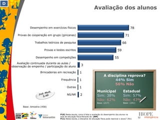 D
                                                                              Avaliação dos alunos


                 Desempenho em exercícios físicos                                                                    78

        Provas de cooperação em grupo (gincanas)                                                                71

                     Trabalhos teóricos de pesquisa                                                         66

                             Provas e testes escritos                                                  59

                      Desempenho em competições                                                     55
       Avaliação continuada durante as aulas /
    observação de empenho / participação do aluno              3

                         Brincadeiras em recreação            1
                                                                                        A disciplina reprova?
                                          Frequência          1                               44% Sim
                                                                                              56% Não
                                                Outras        1
                                                                                 Municipal                   Estadual
                                                NS/NR         2                  Sim: 38%                    Sim: 57%
                                                                                 Não: 62%                    Não: 43%
                                                                                 Base: (217)                 Base: (241)
            Base: Amostra (458)


                                         P10) Nesta escola, como é feita a avaliação do desempenho dos alunos na
                                         aula de educação física?Através de: (RM)
                                                                                                                           32
                                         P11) Nesta escola, a disciplina de educação física pode reprovar o aluno? (RU)
 