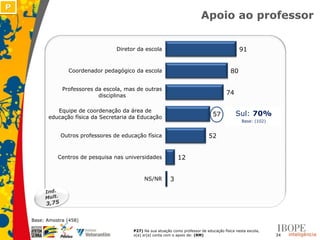P
                                                                            Apoio ao professor


                                   Diretor da escola                                             91


                  Coordenador pedagógico da escola                                          80

                Professores da escola, mas de outras
                             disciplinas                                                  74

             Equipe de coordenação da área de
          educação física da Secretaria da Educação                                57          Sul: 70%
                                                                                                  Base: (102)


               Outros professores de educação física                            52


              Centros de pesquisa nas universidades             12


                                              NS/NR         3




    Base: Amostra (458)

                                         P27) Na sua atuação como professor de educação física nesta escola,
                                         o(a) sr(a) conta com o apoio de: (RM)                                  34
 