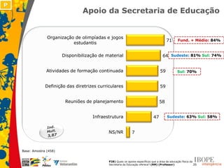 P
                                   Apoio da Secretaria de Educação


                  Organização de olimpíadas e jogos
                                                                                           71       Fund. + Médio: 84%
                             estudantis

                          Disponibilização de material                                  64 Sudeste: 81% Sul: 74%


                  Atividades de formação continuada                                   59            Sul: 70%


                 Definição das diretrizes curriculares                                59


                           Reuniões de planejamento                                   58


                                        Infraestrutura                           47         Sudeste: 63% Sul: 58%



                                               NS/NR            7



    Base: Amostra (458)


                                               P28) Quais os apoios específicos que a área de educação física da
                                               Secretaria da Educação oferece? (RM) (Professor)                  35
 