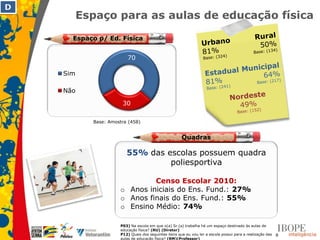 D
          Espaço para as aulas de educação física

      Espaço p/ Ed. Física


                         70

    Sim

    Não

                       30

            Base: Amostra (458)


                                                       Quadras

                         55% das escolas possuem quadra
                                  poliesportiva

                               Censo Escolar 2010:
                      o Anos iniciais do Ens. Fund.: 27%
                      o Anos finais do Ens. Fund.: 55%
                      o Ensino Médio: 74%

                      P03) Na escola em que o(a) Sr.(a) trabalha há um espaço destinado às aulas de
                      educação física? (RU) (Diretor)
                      P12) Quais dos seguintes itens que eu vou ler a escola possui para a realização das   8
                      aulas de educação física? (RM)(Professor)
 