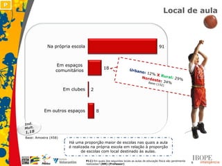 P
                                                                                                 Local de aula



                Na própria escola                                                             91



                      Em espaços
                                                   18
                     comunitários



                          Em clubes      2



              Em outros espaços              8




    Base: Amostra (458)
                            Há uma proporção maior de escolas nas quais a aula
                            é realizada na própria escola em relação à proporção
                                   de escolas com local destinado às aulas.

                                      P11) Em quais dos seguintes locais as aulas de educação física são geralmente
                                      realizadas? (RM) (Professor)
                                                                                                                      9
 