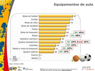 P
                                                                    Equipamentos de aula


                     Bolas de futebol                                                                    87
                                 Cordas                                                             81
                          Bolas de vôlei                                                          79
                   Bolas de handball                                                        71
                                 Traves                                                     71
                   Bolas de basquete                                                      68              NE: 45%
                                 Redes                                                    67       NE: 48%
                  Vestiário/ banheiro                                             56
                Quadra poliesportiva                                             55         NE: 33% Rural: 35%
                               Colchões                                   44                NE: 23%
        Tabela e cesta de basquete                                     41           NE: 16%
                      Quadra coberta                                 38        NE: 19%
                                 Piscina   2
                                 NR/NS     1

    Base: Amostra (458)


                                           P12) Quais dos seguintes itens que eu vou ler a escola possui para a   10
                                           realização das aulas de educação física? (RM)(Professor)
 