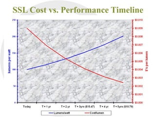 SSL Cost vs. Performance Timeline
 