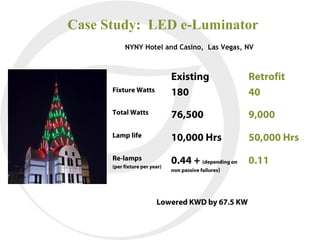 Case Study: LED e-Luminator
           NYNY Hotel and Casino, Las Vegas, NV



                               Existing                Retrofit
      Fixture Watts            180                     40
      Total Watts              76,500                  9,000
      Lamp life                10,000 Hrs              50,000 Hrs
      Re-lamps                 0.44 + (depending on    0.11
      (per fixture per year)
                               non passive failures)




                         Lowered KWD by 67.5 KW
 