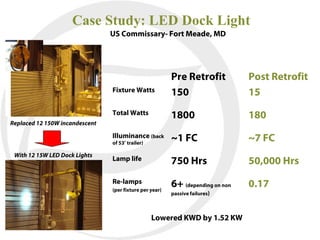 Case Study: LED Dock Light
                                US Commissary- Fort Meade, MD




                                                         Pre Retrofit           Post Retrofit
                                Fixture Watts            150                    15
                                Total Watts              1800                   180
Replaced 12 150W incandescent

                                Illuminance (back        ~1 FC                  ~7 FC
                                of 53’ trailer)

 With 12 15W LED Dock Lights
                                Lamp life                750 Hrs                50,000 Hrs
                                Re-lamps                 6+ (depending on non   0.17
                                (per fixture per year)
                                                         passive failures)



                                                  Lowered KWD by 1.52 KW
 