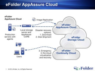 eFolder AppAssure Cloud




1   © 2012 eFolder, Inc. All Rights Reserved.
 