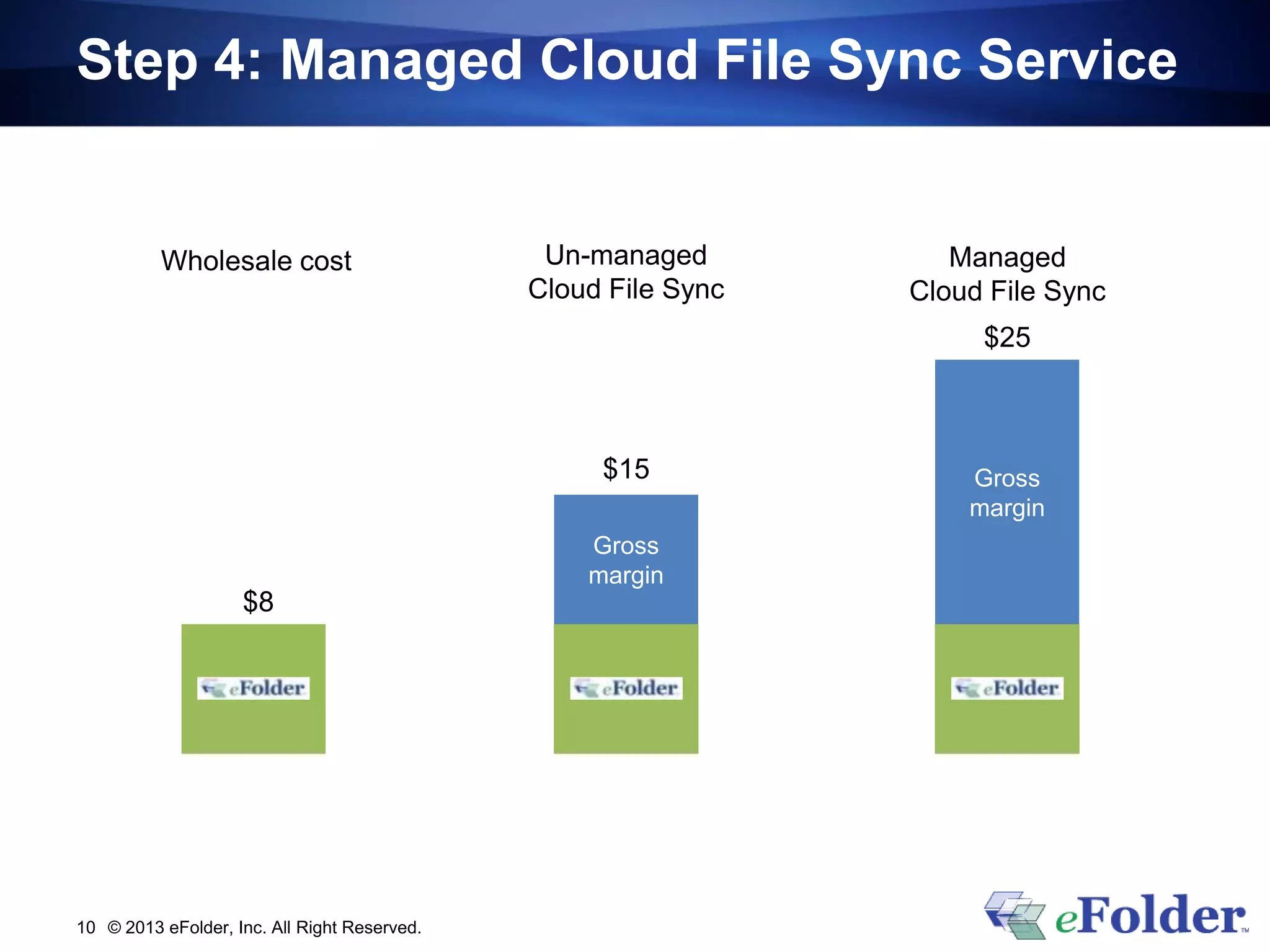 Step 4: Managed Cloud File Sync Service
© 2013 eFolder, Inc. All Right Reserved.10
Gross
margin
Wholesale cost
$8
Un-managed
Cloud File Sync
$15 Gross
margin
$25
Managed
Cloud File Sync
 