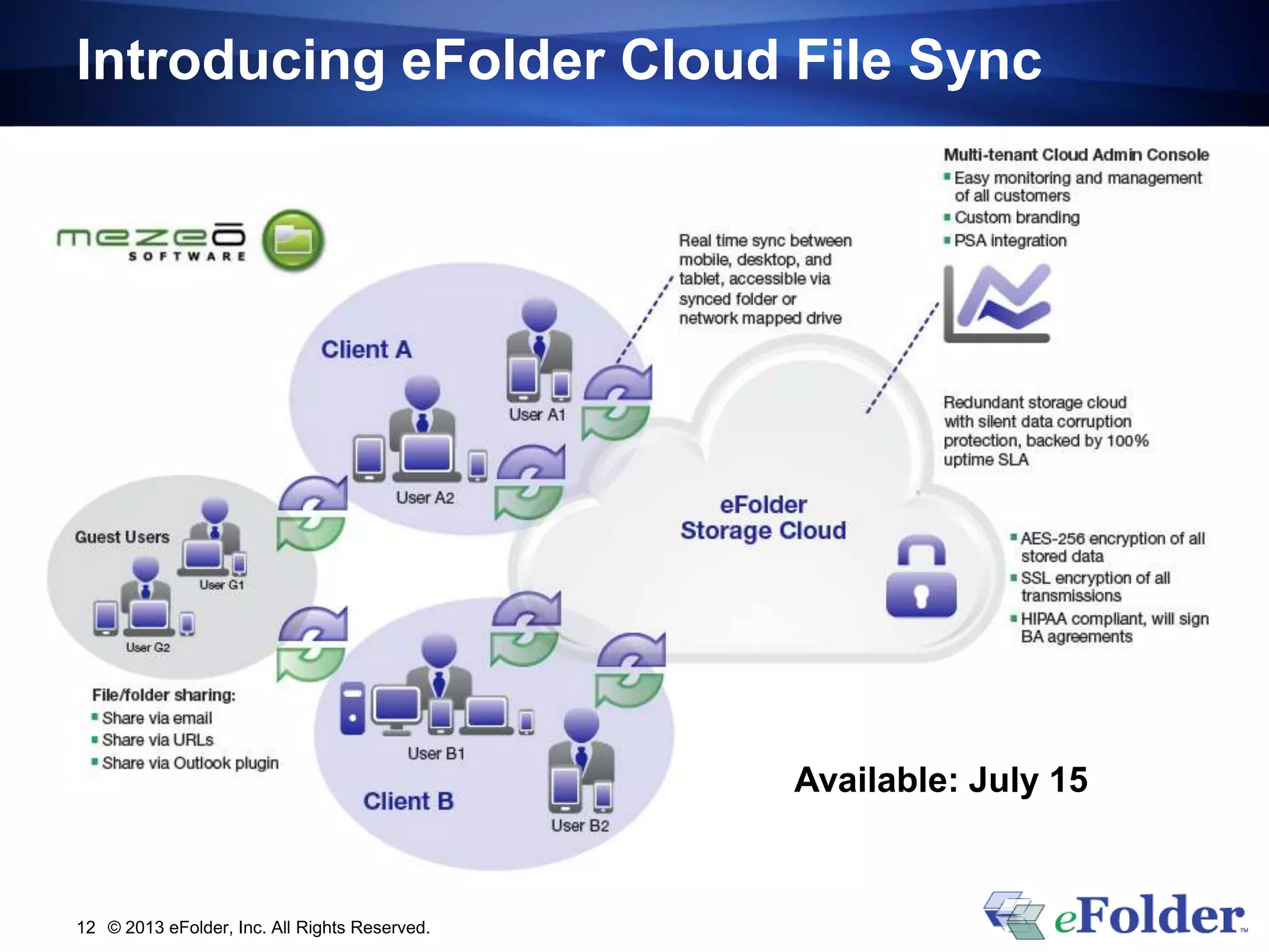 Introducing eFolder Cloud File Sync
© 2013 eFolder, Inc. All Rights Reserved.12
Available: July 15
 