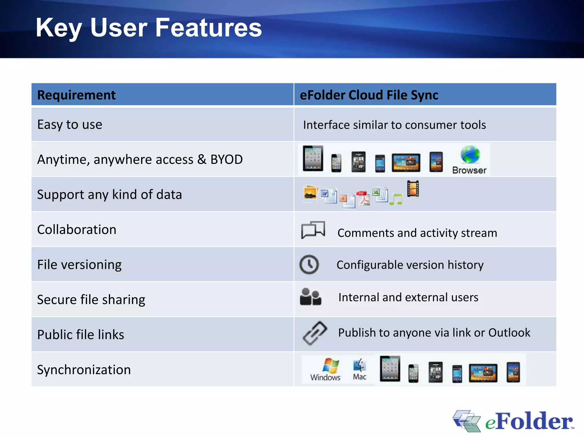 Key User Features
Requirement eFolder Cloud File Sync
Easy to use Interface similar to consumer tools
Anytime, anywhere access & BYOD
Support any kind of data
Collaboration
File versioning
Secure file sharing
Public file links
Synchronization
Comments and activity stream
Internal and external users
Publish to anyone via link or Outlook
Configurable version history
 