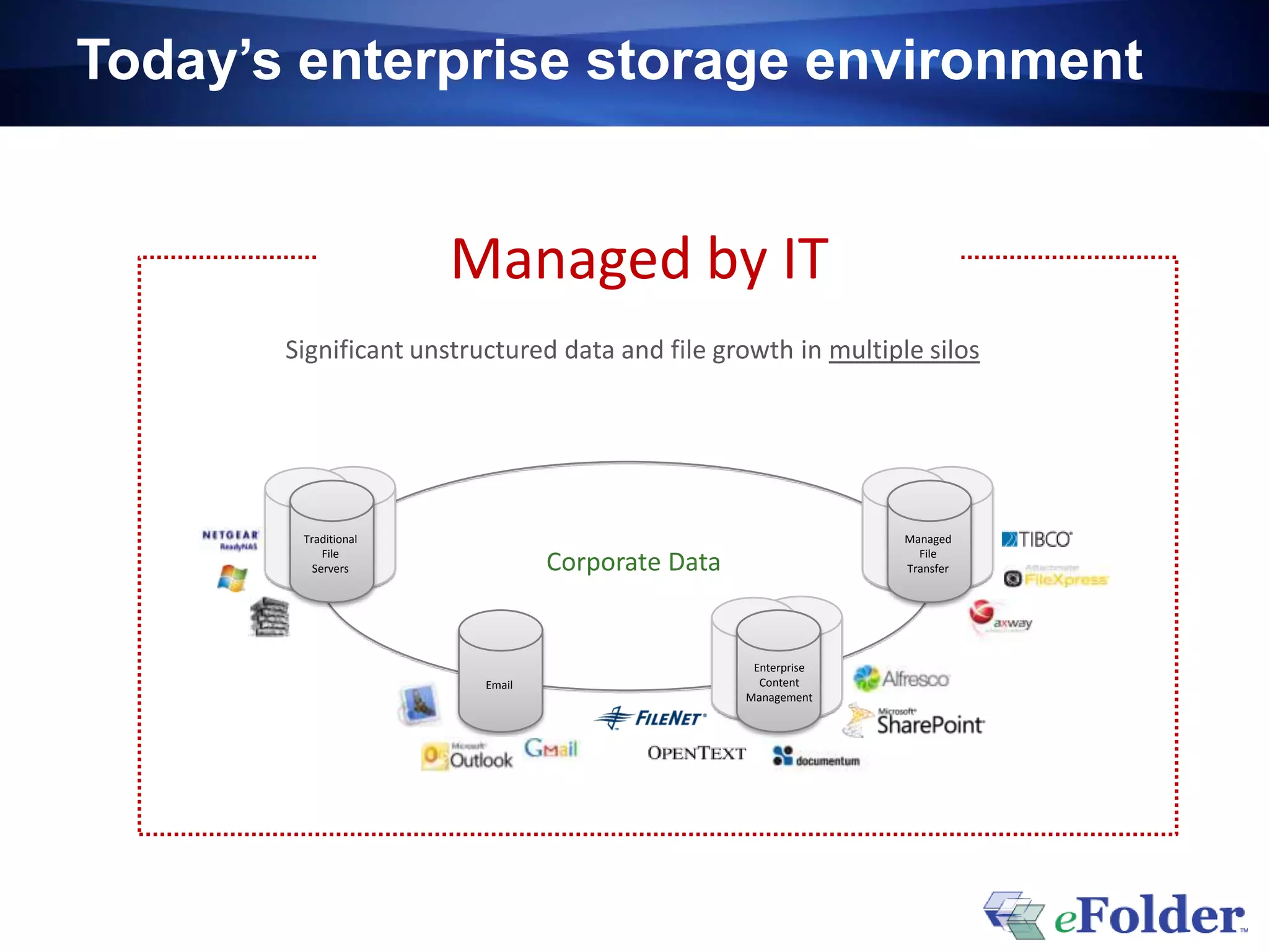 Today’s enterprise storage environment
Significant unstructured data and file growth in multiple silos
Corporate Data
Enterprise
Content
Management
Managed
File
Transfer
Email
Traditional
File
Servers
Managed by IT
 