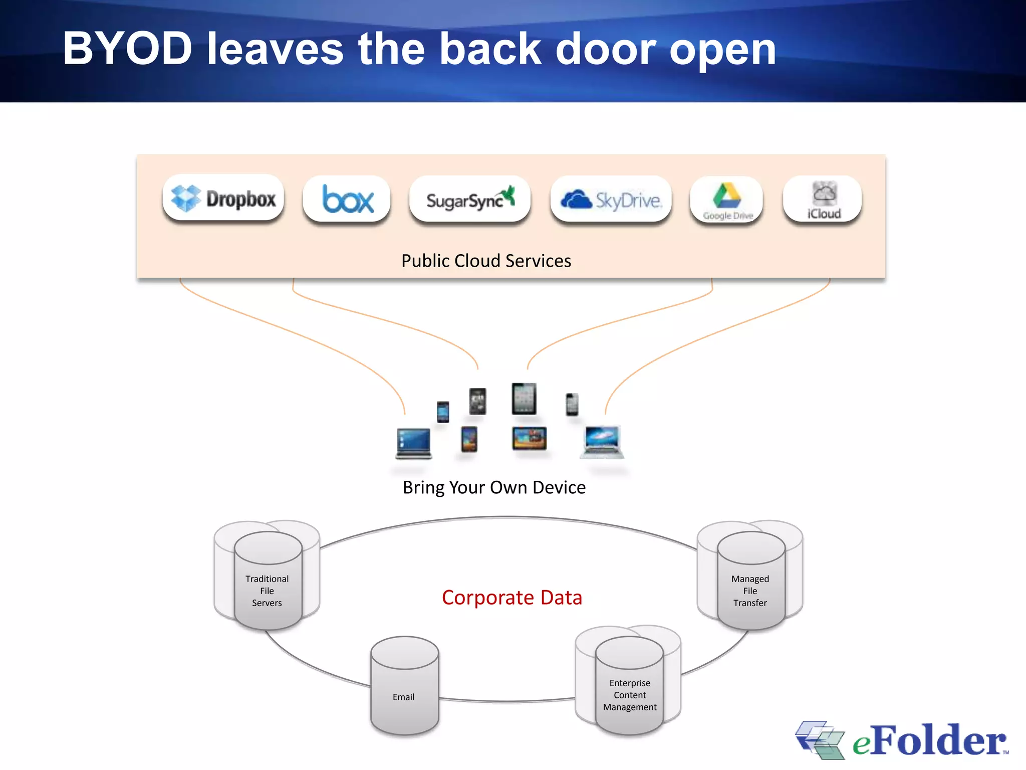 Corporate Data
Traditional
File
Servers
Managed
File
Transfer
Enterprise
Content
Management
Email
Public Cloud Services
Bring Your Own Device
BYOD leaves the back door open
 