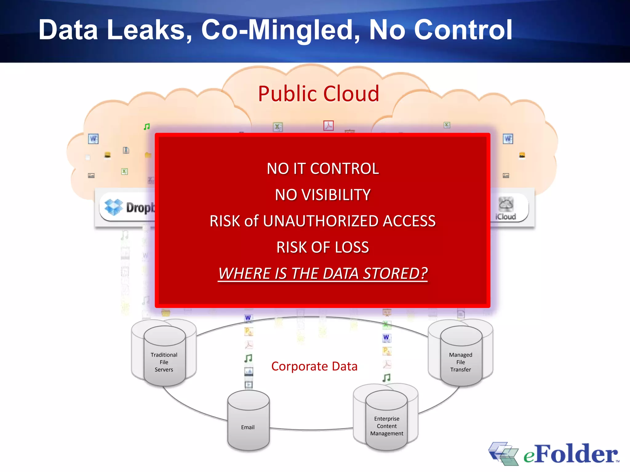 Public Cloud
Data Leaks, Co-Mingled, No Control
Corporate Data
Traditional
File
Servers
Managed
File
Transfer
Enterprise
Content
Management
Email
NO IT CONTROL
NO VISIBILITY
RISK of UNAUTHORIZED ACCESS
RISK OF LOSS
WHERE IS THE DATA STORED?
 