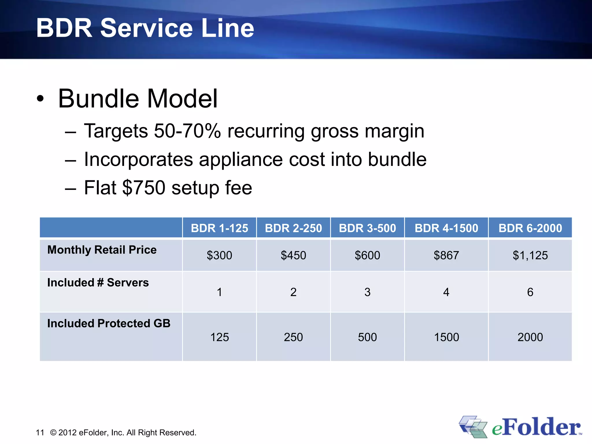 BDR Service Line

• Bundle Model
       – Targets 50-70% recurring gross margin
       – Incorporates appliance cost into bundle
       – Flat $750 setup fee
                                         BDR 1-125   BDR 2-250   BDR 3-500   BDR 4-1500   BDR 6-2000
   Monthly Retail Price                       $300     $450        $600        $867         $1,125

   Included # Servers
                                               1        2           3            4            6

   Included Protected GB
                                              125      250         500         1500         2000




11 © 2012 eFolder, Inc. All Right Reserved.
 