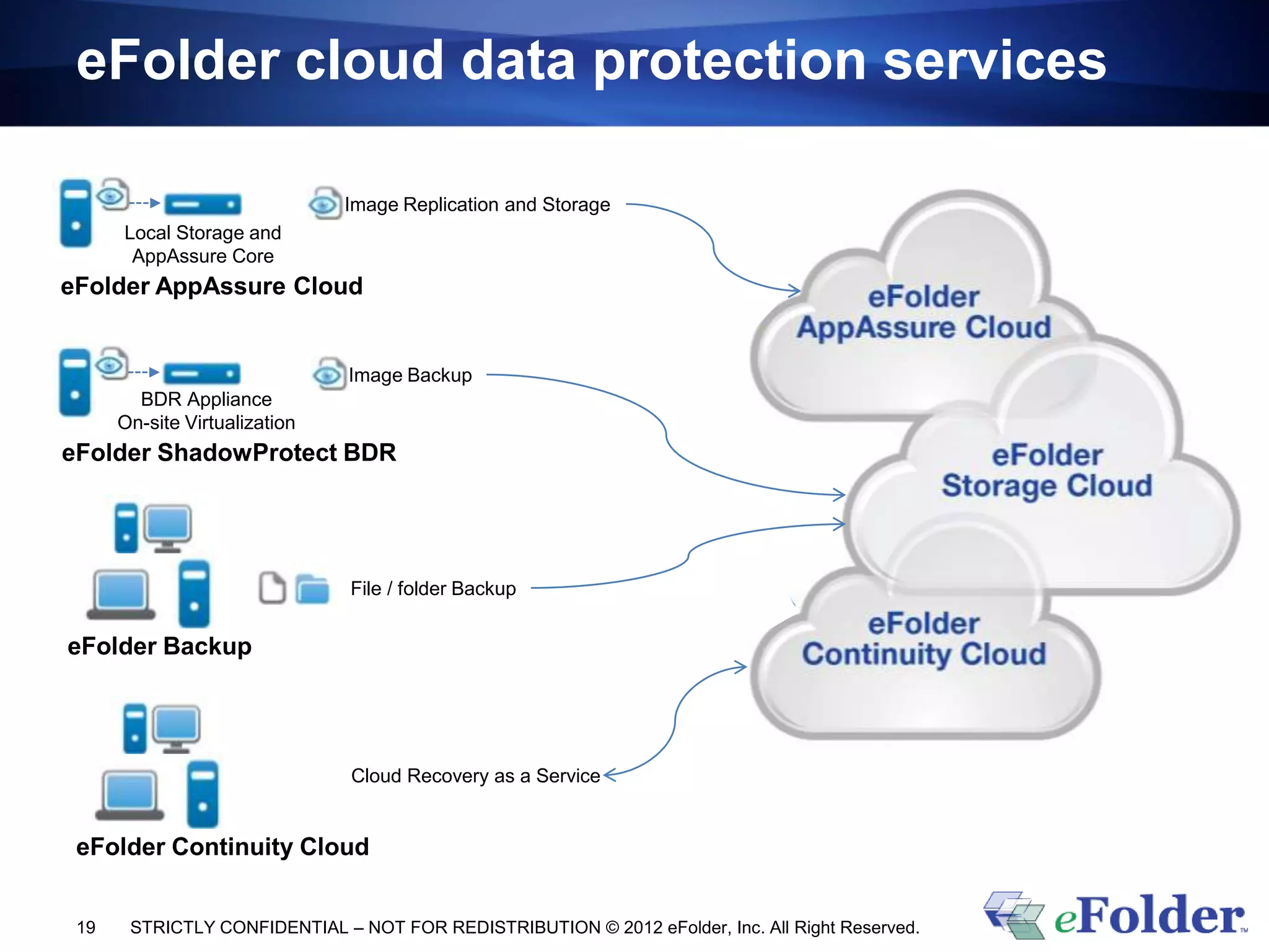 eFolder cloud data protection services

                               Image Replication and Storage
      Local Storage and
       AppAssure Core
eFolder AppAssure Cloud


                               Image Backup
        BDR Appliance
      On-site Virtualization
eFolder ShadowProtect BDR




                               File / folder Backup


eFolder Backup




                               Cloud Recovery as a Service


 eFolder Continuity Cloud


 19    STRICTLY CONFIDENTIAL – NOT FOR REDISTRIBUTION © 2012 eFolder, Inc. All Right Reserved.
 