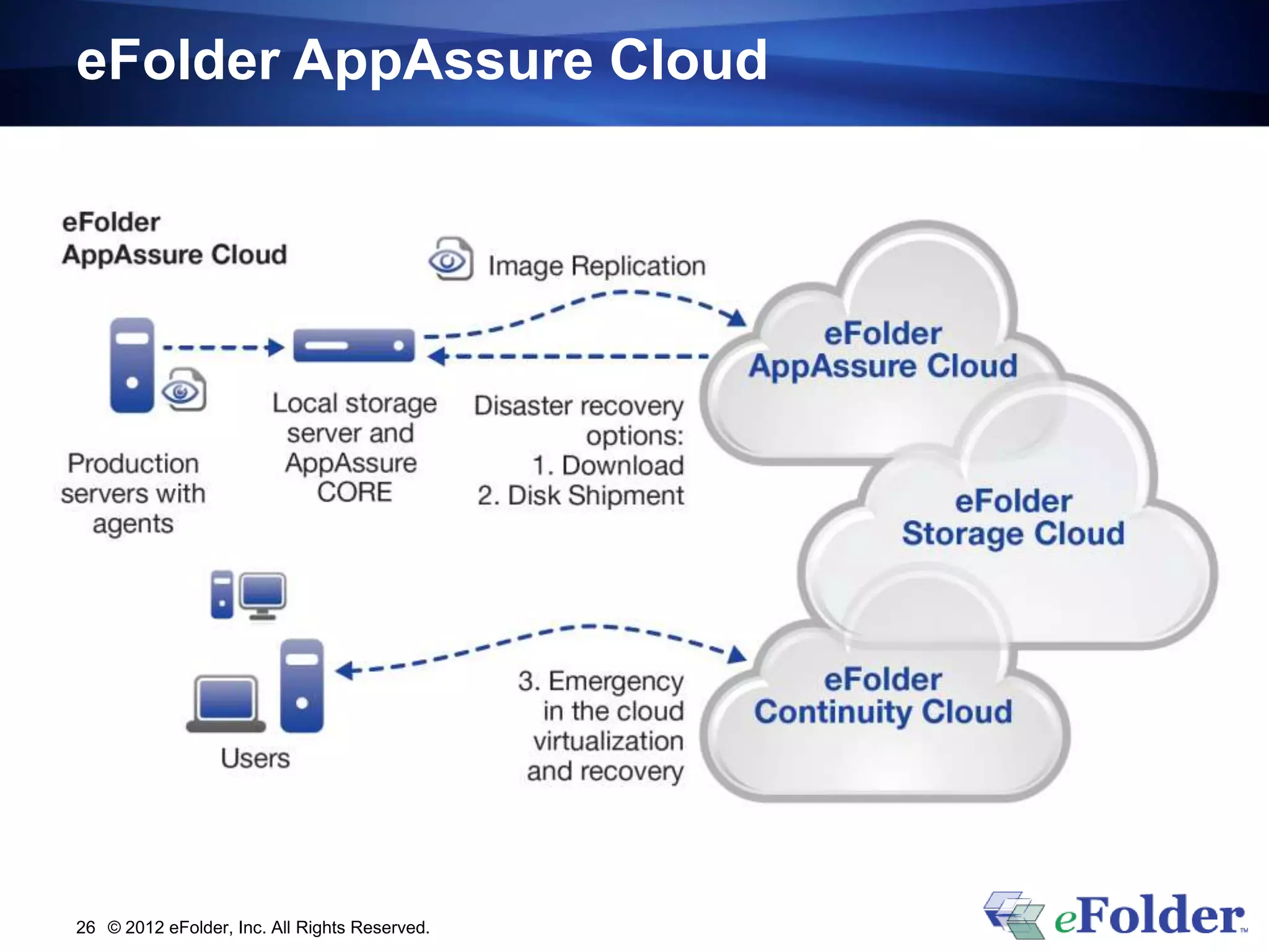 eFolder AppAssure Cloud




26 © 2012 eFolder, Inc. All Rights Reserved.
 