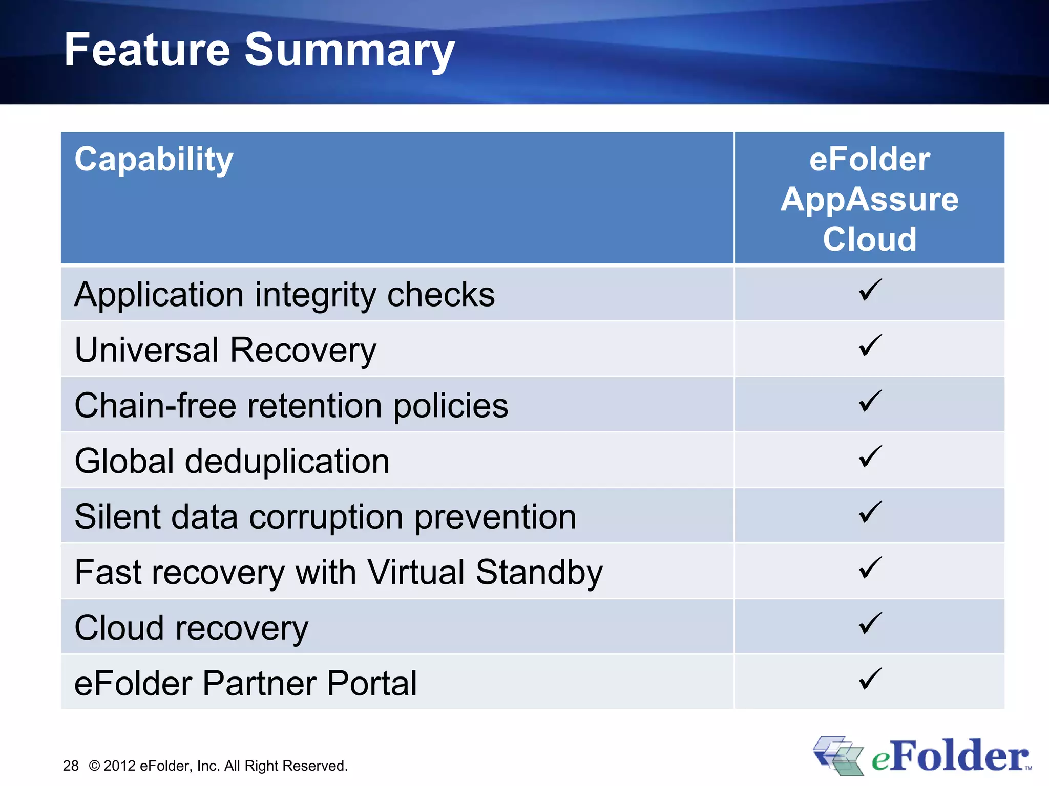 Feature Summary

 Capability                                    eFolder
                                              AppAssure
                                                Cloud
 Application integrity checks                    
 Universal Recovery                              
 Chain-free retention policies                   
 Global deduplication                            
 Silent data corruption prevention               
 Fast recovery with Virtual Standby              
 Cloud recovery                                  
 eFolder Partner Portal                          

28 © 2012 eFolder, Inc. All Right Reserved.
 