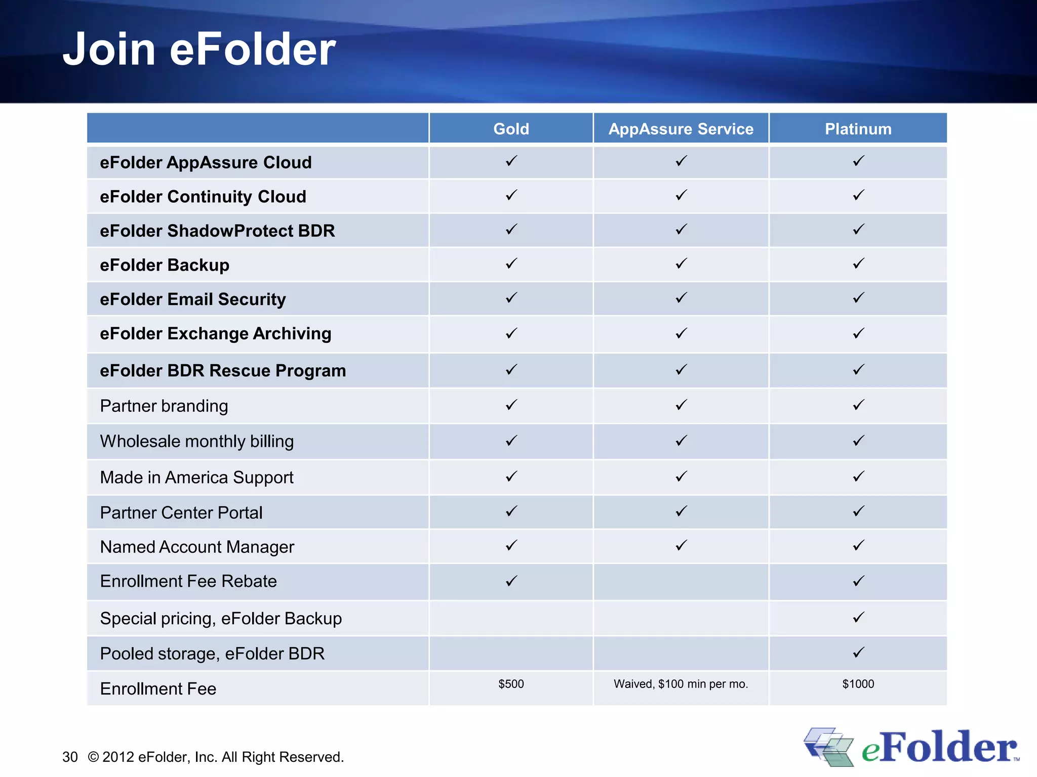 Join eFolder
                                              Gold   AppAssure Service          Platinum

     eFolder AppAssure Cloud                                                     
     eFolder Continuity Cloud                                                    
     eFolder ShadowProtect BDR                                                   
     eFolder Backup                                                              
     eFolder Email Security                                                      
     eFolder Exchange Archiving                                                  

     eFolder BDR Rescue Program                                                  

     Partner branding                                                            

     Wholesale monthly billing                                                   

     Made in America Support                                                     

     Partner Center Portal                                                       
     Named Account Manager                                                       
     Enrollment Fee Rebate                                                        

     Special pricing, eFolder Backup                                               

     Pooled storage, eFolder BDR                                                   
                                              $500   Waived, $100 min per mo.     $1000
     Enrollment Fee


30 © 2012 eFolder, Inc. All Right Reserved.
 
