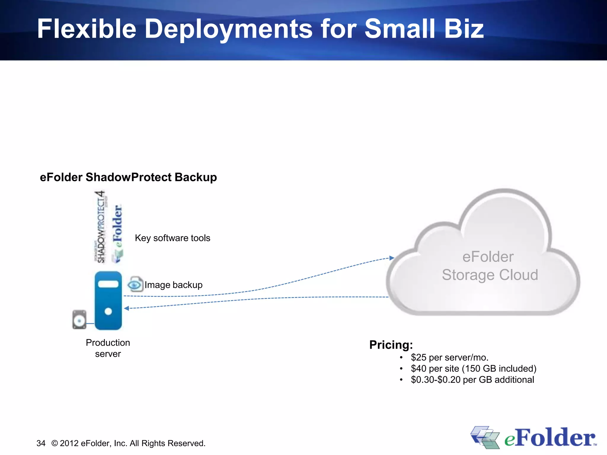 Flexible Deployments for Small Biz




eFolder ShadowProtect Backup




                         Key software tools

                                                                eFolder
                                                             Storage Cloud
                            Image backup




            Production                         Pricing:
              server                                • $25 per server/mo.
                                                    • $40 per site (150 GB included)
                                                    • $0.30-$0.20 per GB additional




34 © 2012 eFolder, Inc. All Rights Reserved.
 