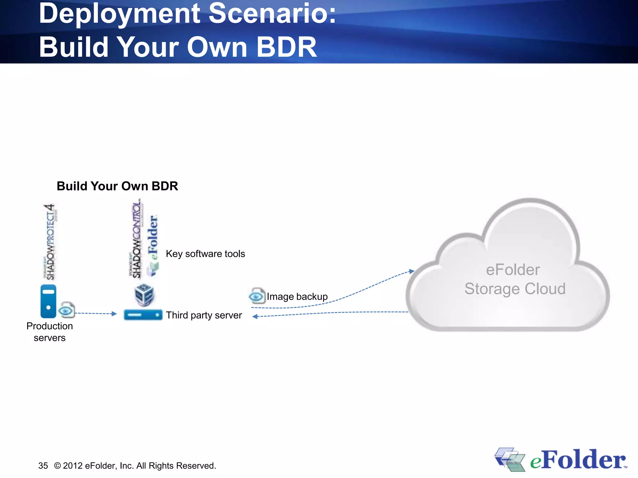 Deployment Scenario:
  Build Your Own BDR



      Build Your Own BDR




                                 Key software tools
                                                                        eFolder
                                                      Image backup
                                                                     Storage Cloud
                                 Third party server
Production
 servers




  35 © 2012 eFolder, Inc. All Rights Reserved.
 
