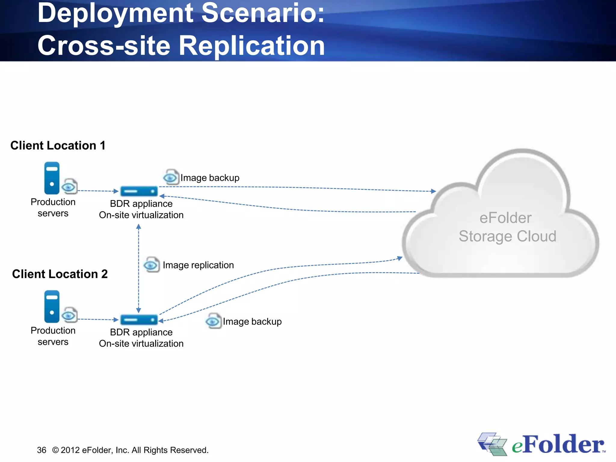 Deployment Scenario:
    Cross-site Replication


Client Location 1

                                        Image backup

   Production        BDR appliance
    servers        On-site virtualization
                                                                     eFolder
                                                                  Storage Cloud
                                    Image replication
Client Location 2


                                                   Image backup
   Production        BDR appliance
    servers        On-site virtualization




    36 © 2012 eFolder, Inc. All Rights Reserved.
 