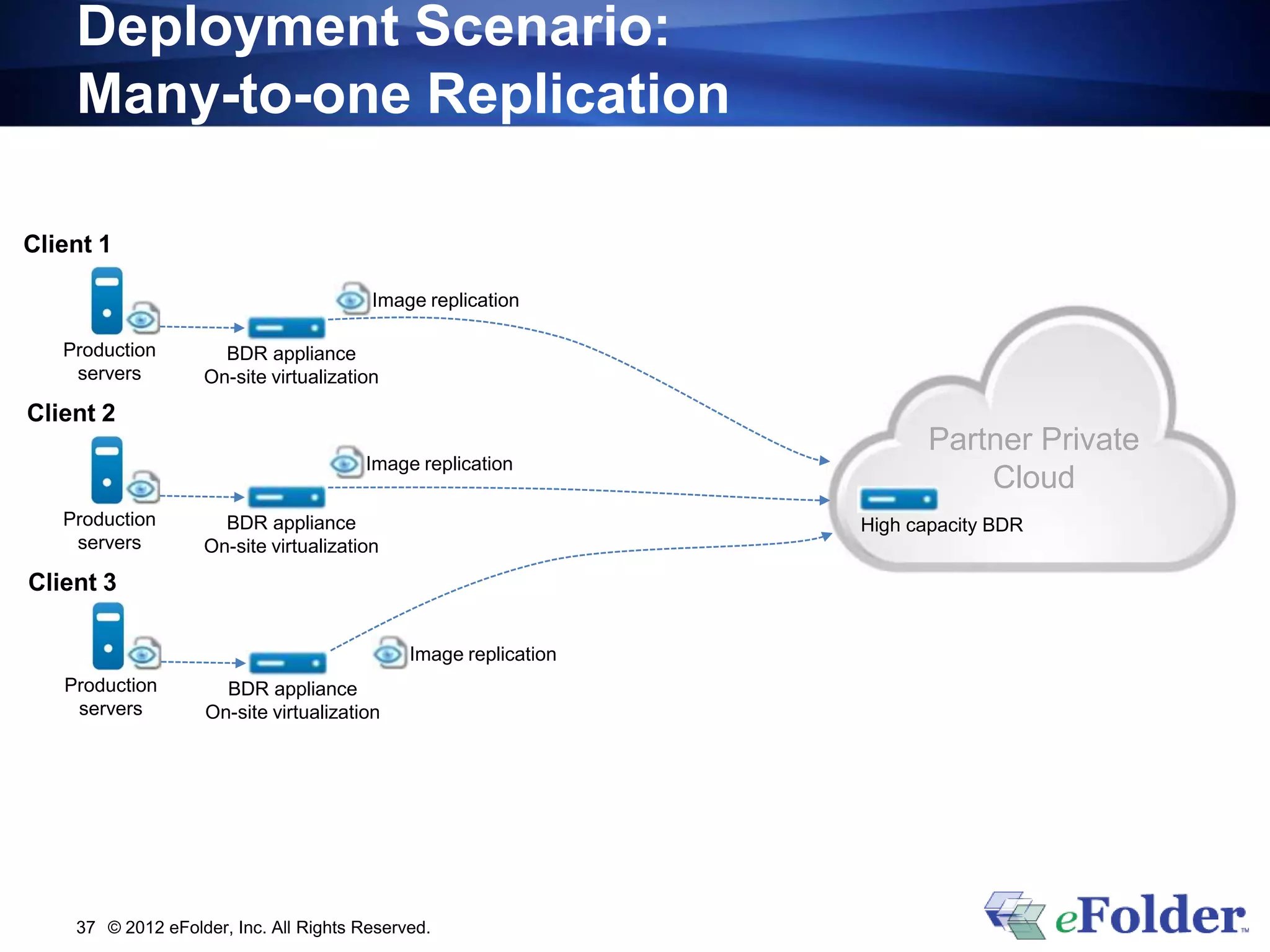 Deployment Scenario:
    Many-to-one Replication

Client 1

                                        Image replication

   Production        BDR appliance
    servers        On-site virtualization
Client 2
                                                                        Partner Private
                                        Image replication
                                                                            Cloud
   Production        BDR appliance                               High capacity BDR
    servers        On-site virtualization
Client 3

                                             Image replication
   Production         BDR appliance
    servers         On-site virtualization




    37 © 2012 eFolder, Inc. All Rights Reserved.
 