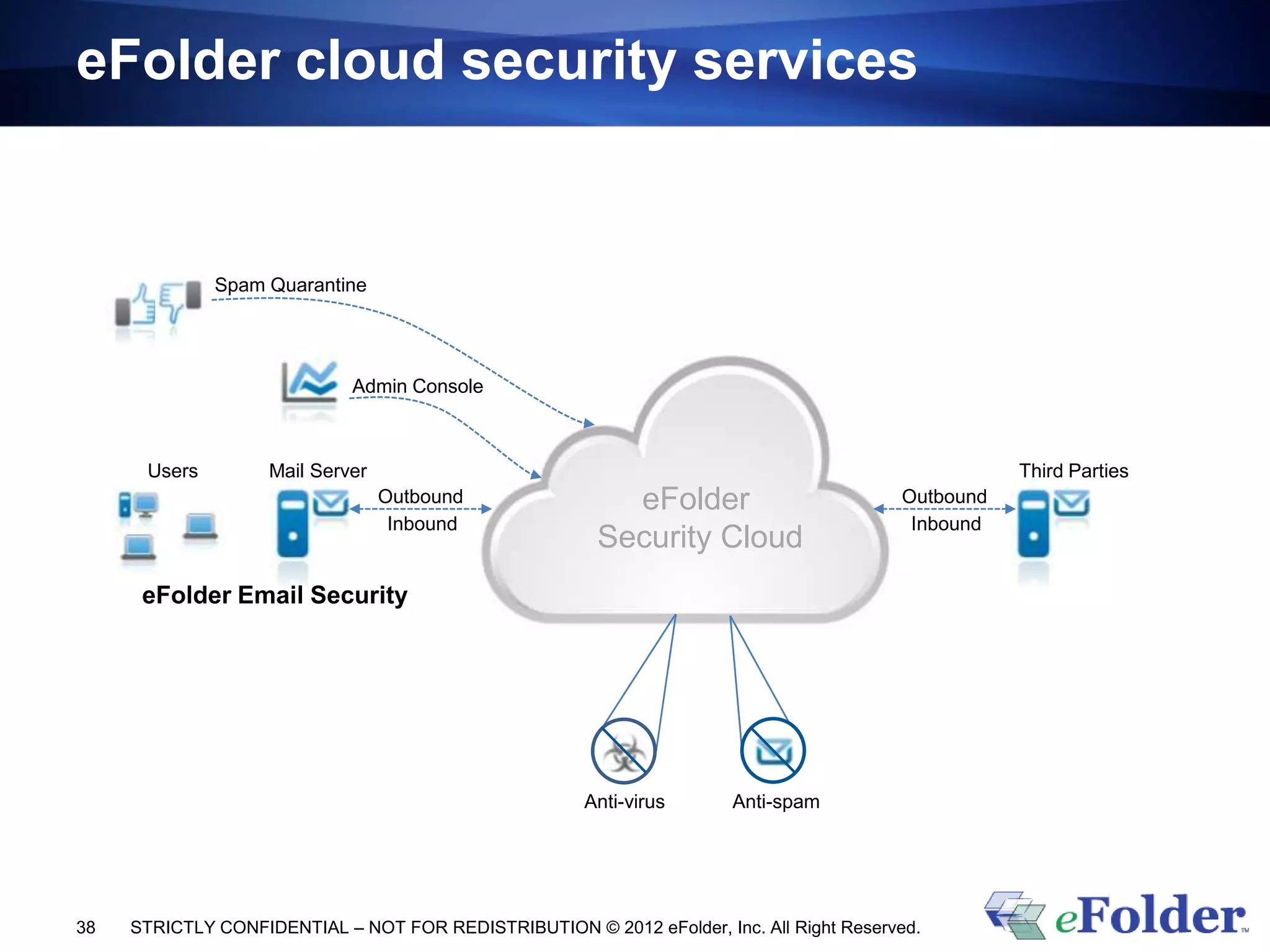 eFolder cloud security services


              Spam Quarantine




                             Admin Console



      Users         Mail Server                                                                     Third Parties
                                  Outbound                eFolder                        Outbound
                                   Inbound                                                Inbound
                                                        Security Cloud
      eFolder Email Security




                                                      Anti-virus       Anti-spam




38   STRICTLY CONFIDENTIAL – NOT FOR REDISTRIBUTION © 2012 eFolder, Inc. All Right Reserved.
 