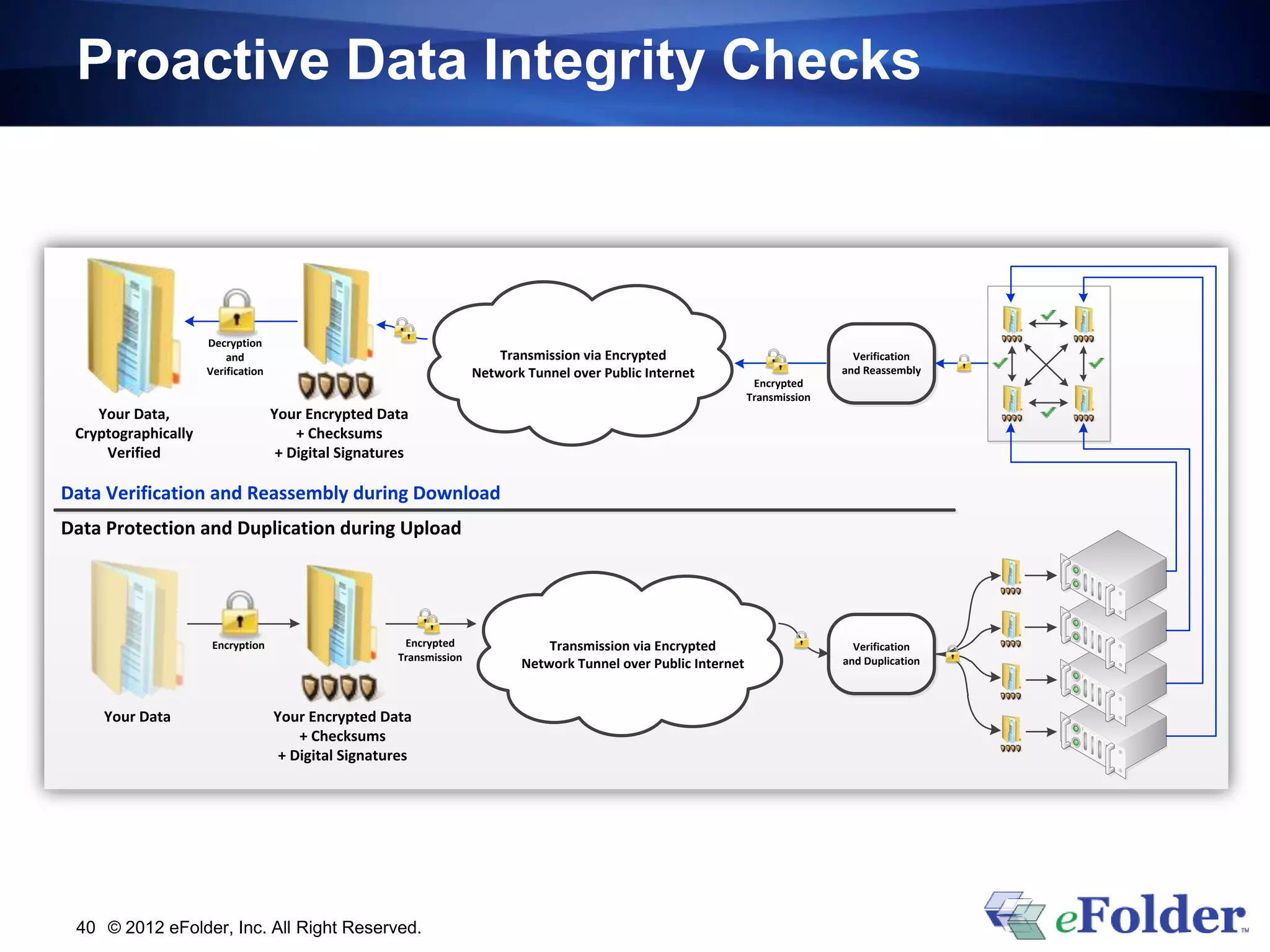 Proactive Data Integrity Checks



                     Decryption
                         and                                              Transmission via Encrypted                                Verification
                     Verification                                     Network Tunnel over Public Internet                         and Reassembly
                                                                                                                    Encrypted
                                                                                                                   Transmission
    Your Data,                      Your Encrypted Data
 Cryptographically                      + Checksums
     Verified                        + Digital Signatures

Data Verification and Reassembly during Download
Data Protection and Duplication during Upload




                      Encryption                        Encrypted                Transmission via Encrypted                         Verification
                                                       Transmission                                                               and Duplication
                                                                             Network Tunnel over Public Internet


     Your Data                      Your Encrypted Data
                                        + Checksums
                                     + Digital Signatures




 40 © 2012 eFolder, Inc. All Right Reserved.
 
