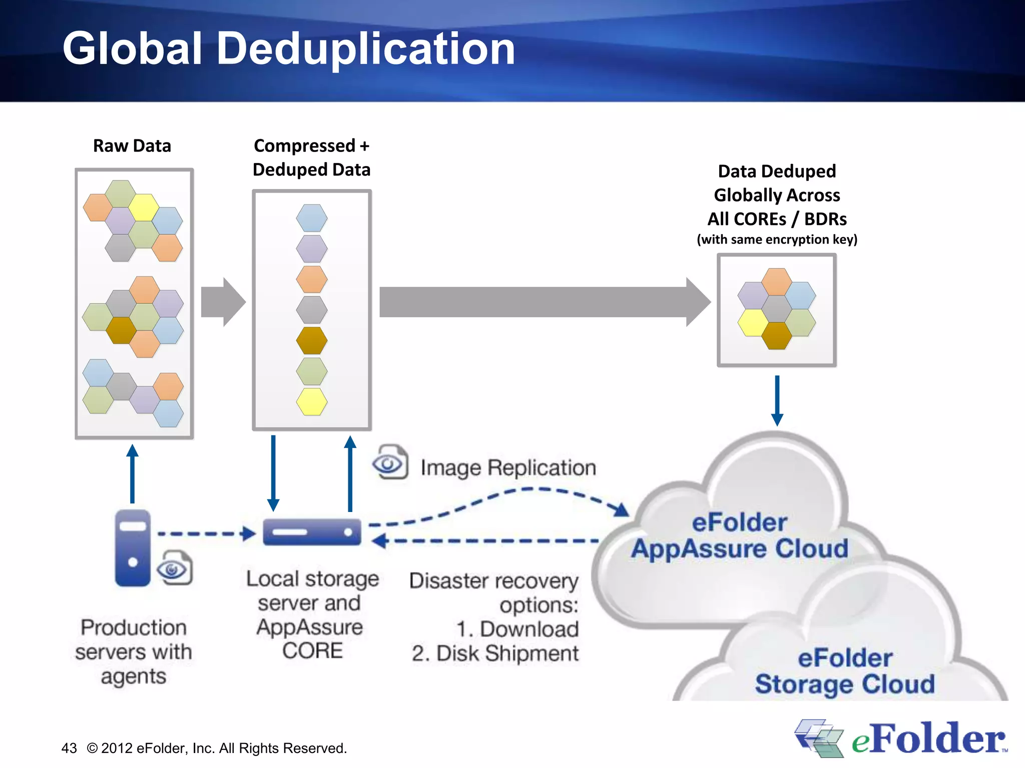 Global Deduplication
    Raw Data                 Compressed +
                             Deduped Data        Data Deduped
                                                 Globally Across
                                                All COREs / BDRs
                                               (with same encryption key)




43 © 2012 eFolder, Inc. All Rights Reserved.
 