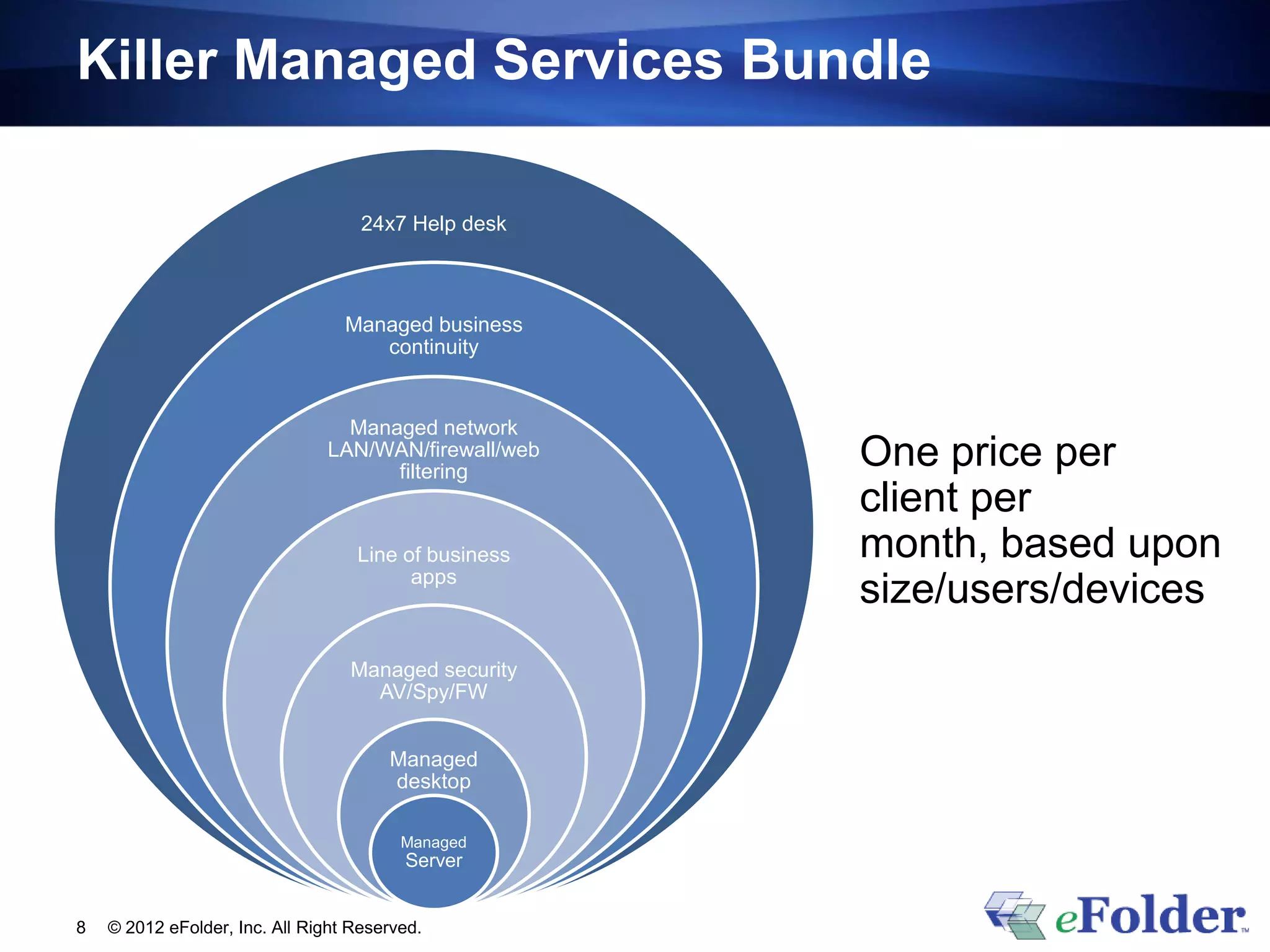Killer Managed Services Bundle

                                    24x7 Help desk



                                  Managed business
                                     continuity


                                  Managed network
                                LAN/WAN/firewall/web
                                      filtering
                                                       One price per
                                                       client per
                                   Line of business    month, based upon
                                         apps
                                                       size/users/devices
                                  Managed security
                                    AV/Spy/FW


                                       Managed
                                       desktop

                                         Managed
                                         Server


8   © 2012 eFolder, Inc. All Right Reserved.
 