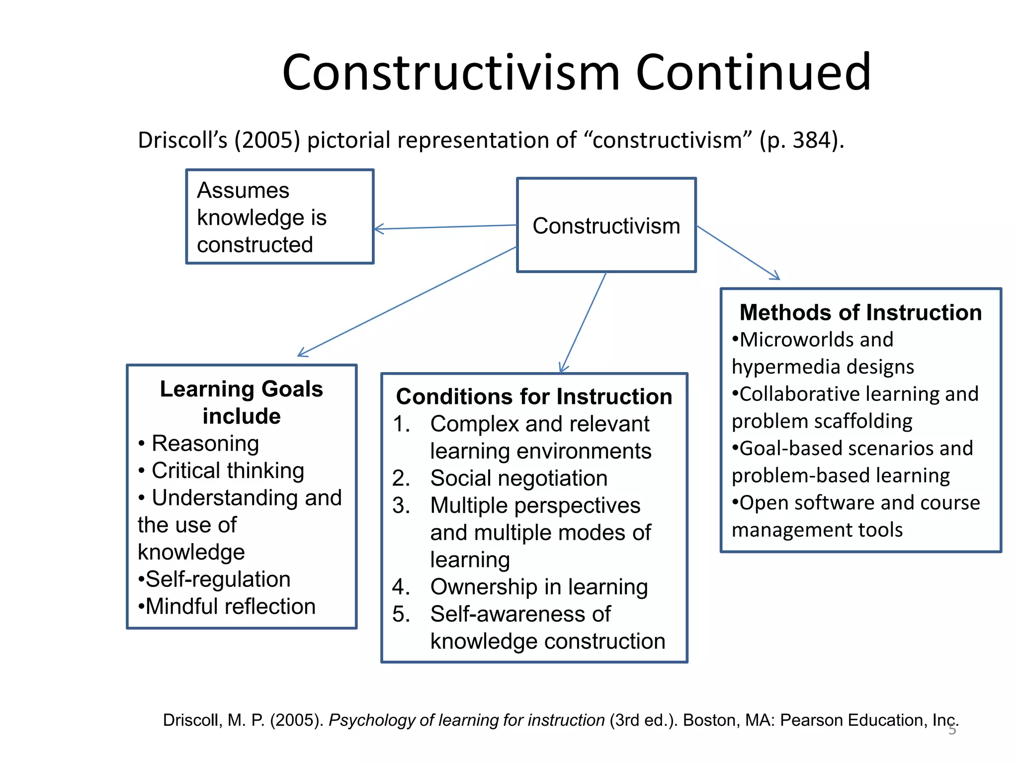  Gagne’s Theory of Instruction