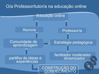 O/a Professor/tutor/a na educação online Educação online Professor/a Estratégia pedagógica partilha de ideias e experiências Aluno/a Comunidade de aprendizagem CONSTRUÇÃO DO CONHECIMENTO facilitador moderador dinamizador 