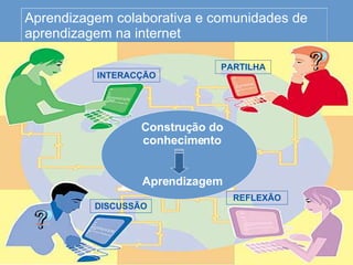 Aprendizagem colaborativa e comunidades de aprendizagem na internet Construção do conhecimento Aprendizagem DISCUSSÃO INTERACÇÃO REFLEXÃO PARTILHA 