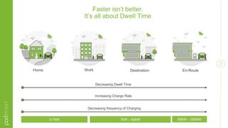 Faster isn’t better.
It’s all about Dwell Time
Home Work Destination En-Route
Decreasing Dwell Time
Increasing Charge Rate
3-7kW 7kW – 50kW 50kW – 350kW
Decreasing frequency of Charging