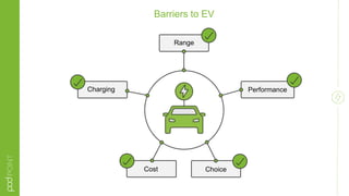 Barriers to EV
Range
Performance
ChoiceCost
Charging