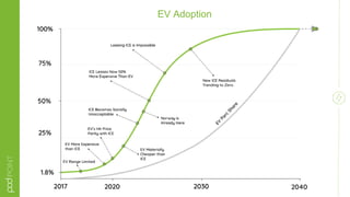 EV Adoption