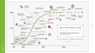 EV Adoption