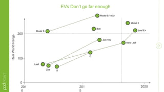 EVs Don’t go far enough
201
0
201
5
2020
0
100
200
RealWorldRange
Model S
Model S 100D
Leaf
Zoe
Zoe 400
i3
i3
New Leaf
Model 3
Leaf E+
Bolt