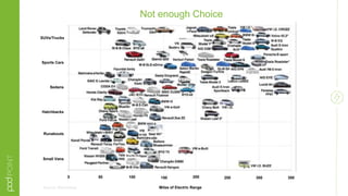 Not enough Choice
SUVs/Trucks
Sports Cars
Sedans
Hatchbacks
Runabouts
Small Vans
0 50 100
Miles of Electric Range
200 250 300 350150
Source: Bloomberg
