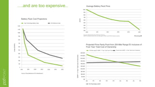….and are too expensive..
Projected Price Parity Point from 200-Mile Range EV Inclusive of
Fiver Year Total Cost of Ownership
MSRP+5YearTotalCostofOwnership
200 Mile range EV MSRP + 5 Year Total Cost of Ownership Toyota Camry MSRP + 5 Year Total Cost of Ownership
Average Battery Pack Price
Battery Pack Cost Projections
Costs($/kWh)
EIA Reference CaseHigh Technology Battery Case
Source: Wood Mackenzie; EIA; Manufacturer
UBS: “EV Price Parity in 2018”
$/kWh