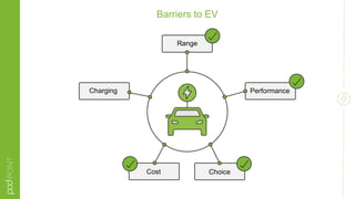 Barriers to EV
Range
Performance
ChoiceCost
Charging