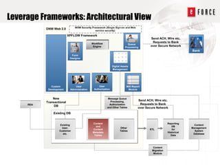 Leverage Frameworks: Architectural View
           DNW Web 2.0

                           XPFLOW Framework
                                                                                          Send ACH, Wire etc.
                                             Workflow
                                                                                           Requests to Bank
                                                                           Queue
                                              Engine                     Processing
                                                                                          over Secure Network
                                                                                                                   Bank
                             Form
                            Designer


                                                              Digital Assets
                                                              Management




              Custom            User              User                    MIS Report
            Development     Administration    Authorization                Module


               New                                      Message Queue
                                                           Processing,            Send ACH, Wire etc.
           Transactional
     REA                                                  Authorization            Requests to Bank
                DB                                      and Other Tables          over Secure Network
               Existing DB


                                             Content                                                  Reporting
                    Existing                                                                                         Content
                                               and                                                       DB
                     User,                                          Other                                          Management
                                             Content                                     ETL             for
                   Customer                                         Tables                                           System
                                             Metadata                                                 Historical
                      etc.                                                                                          Database
                                              Tables                                                    Data




                                                                                          Content
                                                                                          Migration
                                                                                           Module
 