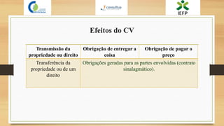 Efeitos do CV
Transmissão da
propriedade ou direito
Obrigação de entregar a
coisa
Obrigação de pagar o
preço
Transferência da
propriedade ou de um
direito
Obrigações geradas para as partes envolvidas (contrato
sinalagmático).
 