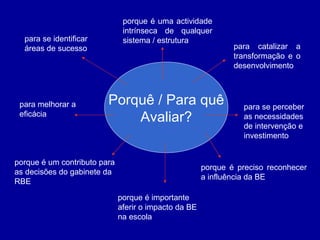 Porquê / Para quê Avaliar? para se identificar áreas de sucesso para se perceber as necessidades de intervenção e investimento porque é uma actividade intrínseca de qualquer sistema / estrutura para melhorar a eficácia porque é preciso reconhecer a influência da BE para catalizar a transformação e o desenvolvimento porque é importante aferir o impacto da BE na escola porque é um contributo para as decisões do gabinete da RBE 