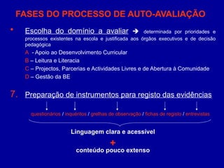 FASES DO PROCESSO DE AUTO-AVALIAÇÃO Escolha do domínio a avaliar      determinada por prioridades e processos existentes na escola e justificada aos órgãos executivos e de decisão pedagógica A   - Apoio ao Desenvolvimento Curricular B  – Leitura e Literacia C  – Projectos, Parcerias e Actividades Livres e de Abertura à Comunidade D  – Gestão da BE Preparação de instrumentos para registo das evidências questionários  /  inquéritos  /  grelhas de observação  /  fichas de registo  /  entrevistas Linguagem clara e acessível + conteúdo pouco extenso 