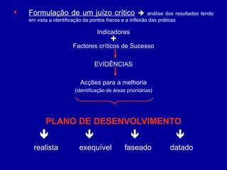 Formulação de um juízo crítico      análise dos resultados tendo em vista a identificação de pontos fracos e a inflexão das práticas Indicadores + Factores críticos de Sucesso EVIDÊNCIAS Acções para a melhoria (identificação de áreas prioritárias) PLANO DE DESENVOLVIMENTO             realista exequível faseado datado 