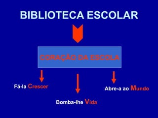BIBLIOTECA ESCOLAR CORAÇÃO DA ESCOLA Fá-la  C rescer Bomba-lhe  V ida Abre-a ao  M undo 