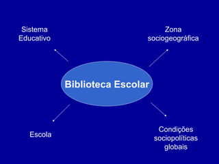 Biblioteca Escolar Condições sociopolíticas globais Sistema Educativo Zona sociogeográfica Escola 